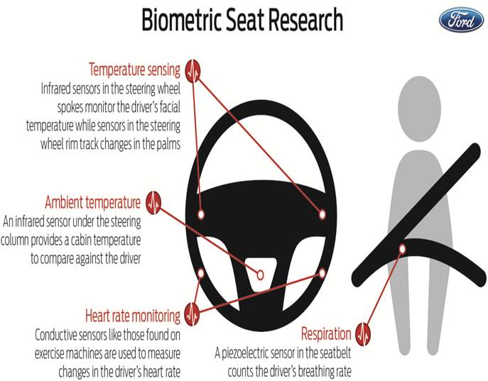Ford's Biometric Wellness Car Seat