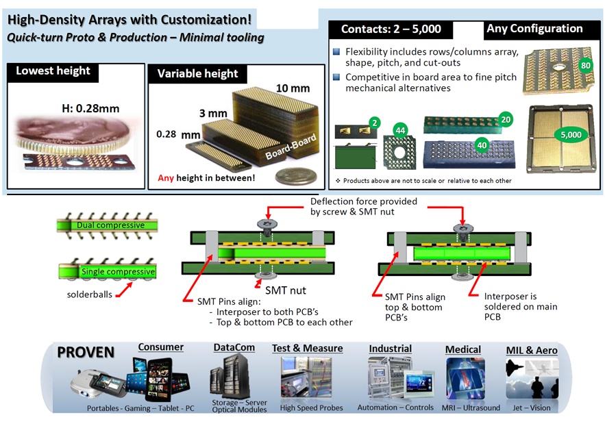 UPDATED: Board to Board Connectivity with Neoconix Low Profile Terminals 