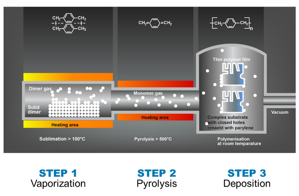 PARYLENE for MEMS Applications