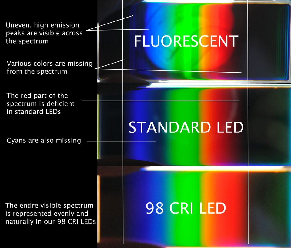 Natural Light / High CRI Index LED Lighting for Natural in Door Lighting Color