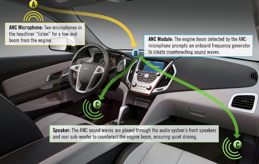 In Car Noise Cancellation Technology