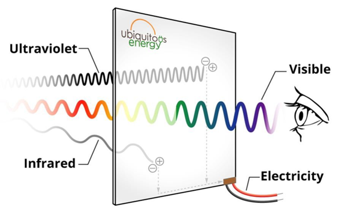 Ubiquitous energy - Powered Sunroof