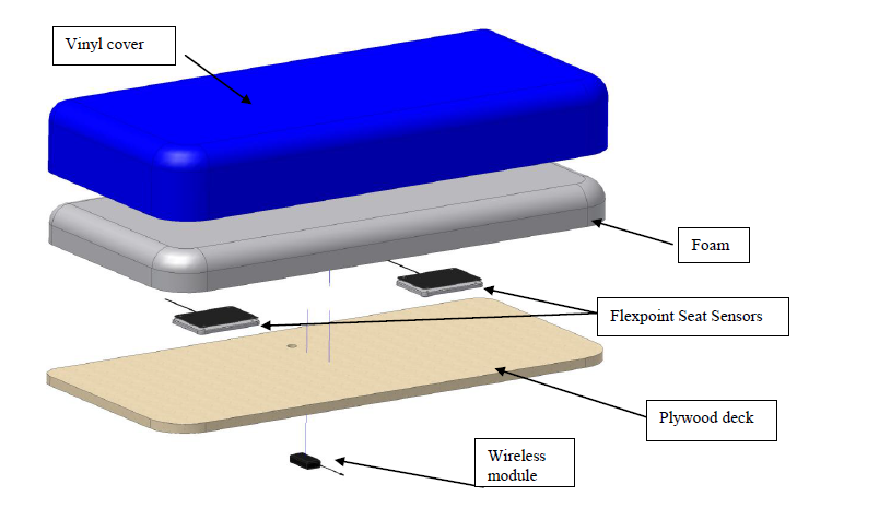 Flexpoint Sensor Systems Bus Passenger Occupancy System