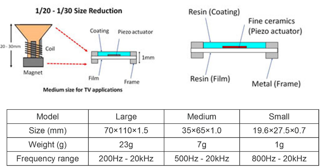 KYOCERA Develops Ultra-Thin, Lightweight ‘Piezo Film Speaker’