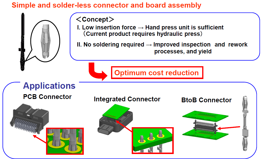 Press-fit zones as innovative solderless connection technology