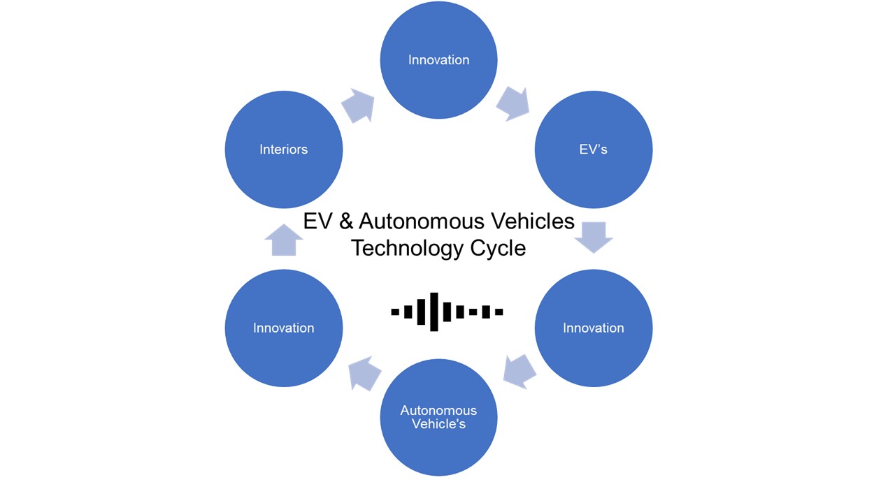 Autonomous Vehicles