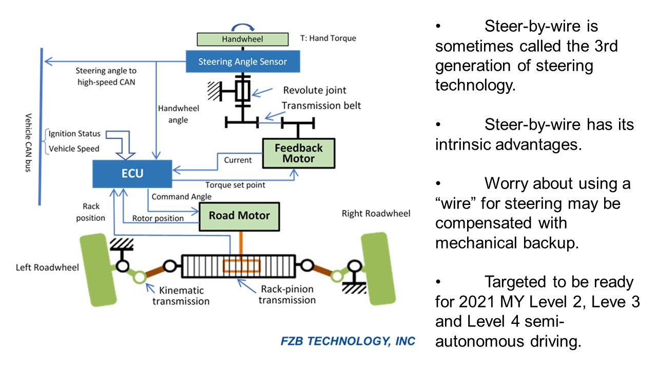 Steer By Wire Technology