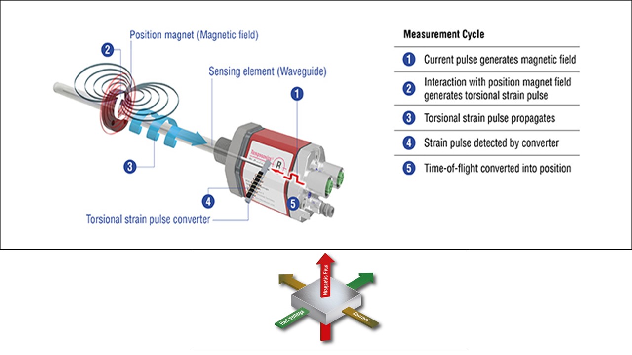 Linear Position Sensors