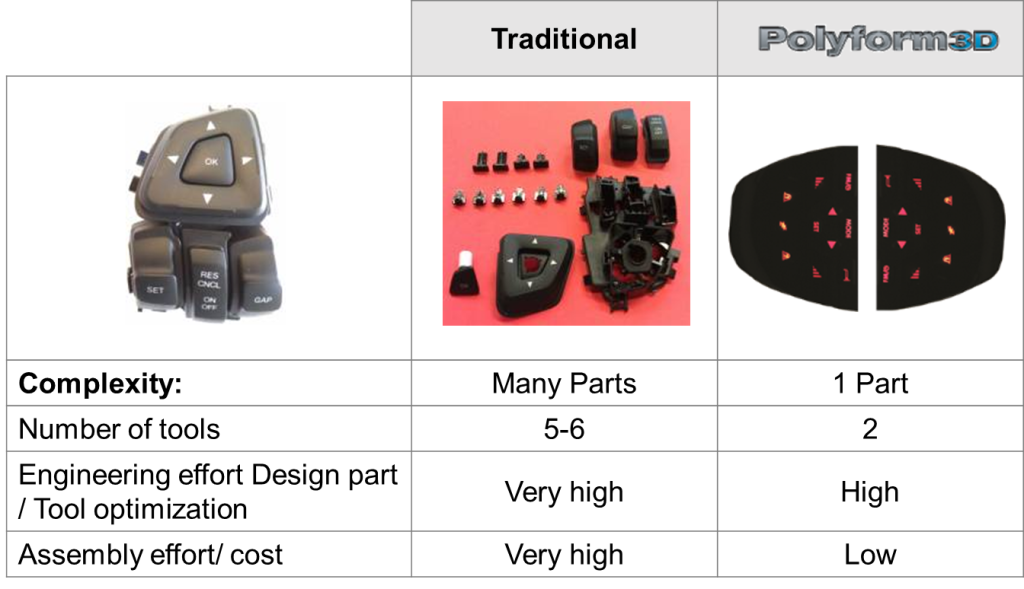 Design HMI | Polyform Is The Future HMI Surface