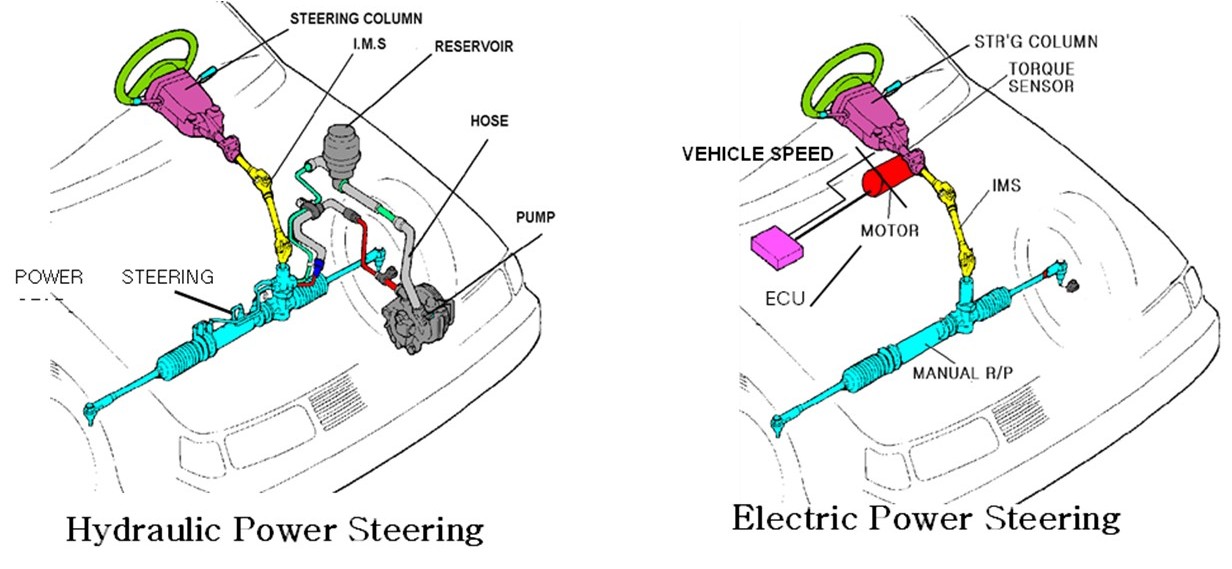 Electric Power Steering (EPS) System